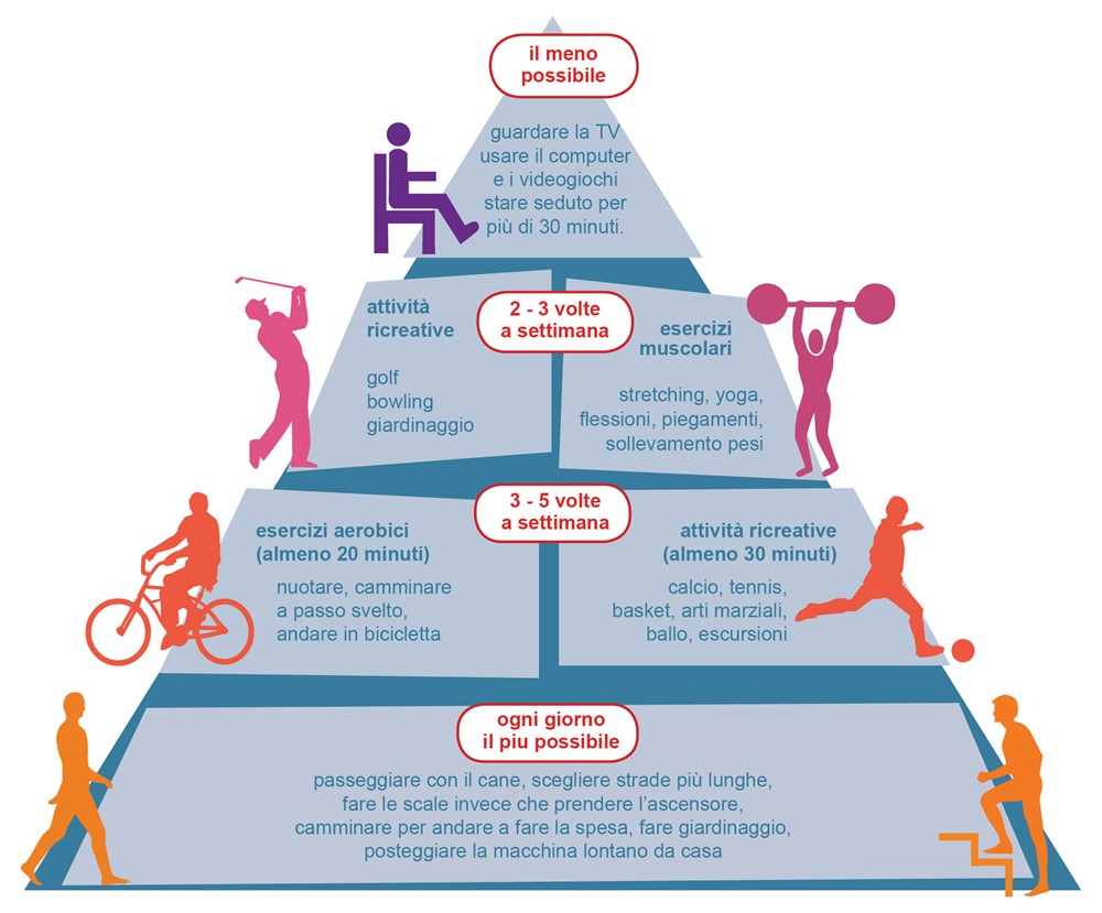 piramide-attivit-fisica Come programmare l'allenamento settimanale: un sguardo alla piramide dell'attività fisica